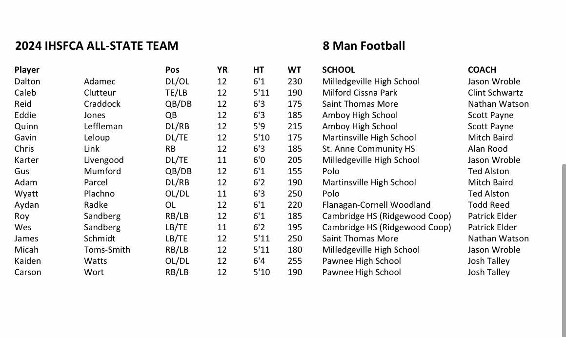 NUICFootball's tweet photo. Here's the I8FA All-State Team.

Congratulations to all who have made the team. https://t.co/cbbsKH0J02