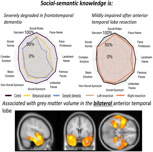 CambridgeFTD's tweet image. Social-semantic knowledge in frontotemporal dementia and anterior temporal lobe resection - laterality and severity
=Social- and non–social-semantic deficits highly correlated
=No left vs. right difference in social-semantic knowledge
@mattr19909 @mrccbu
academic.oup.com/braincomms/art…