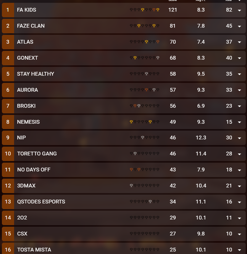 Pro league scrim top 7 with 1 point behind Aurora ! 🥳
