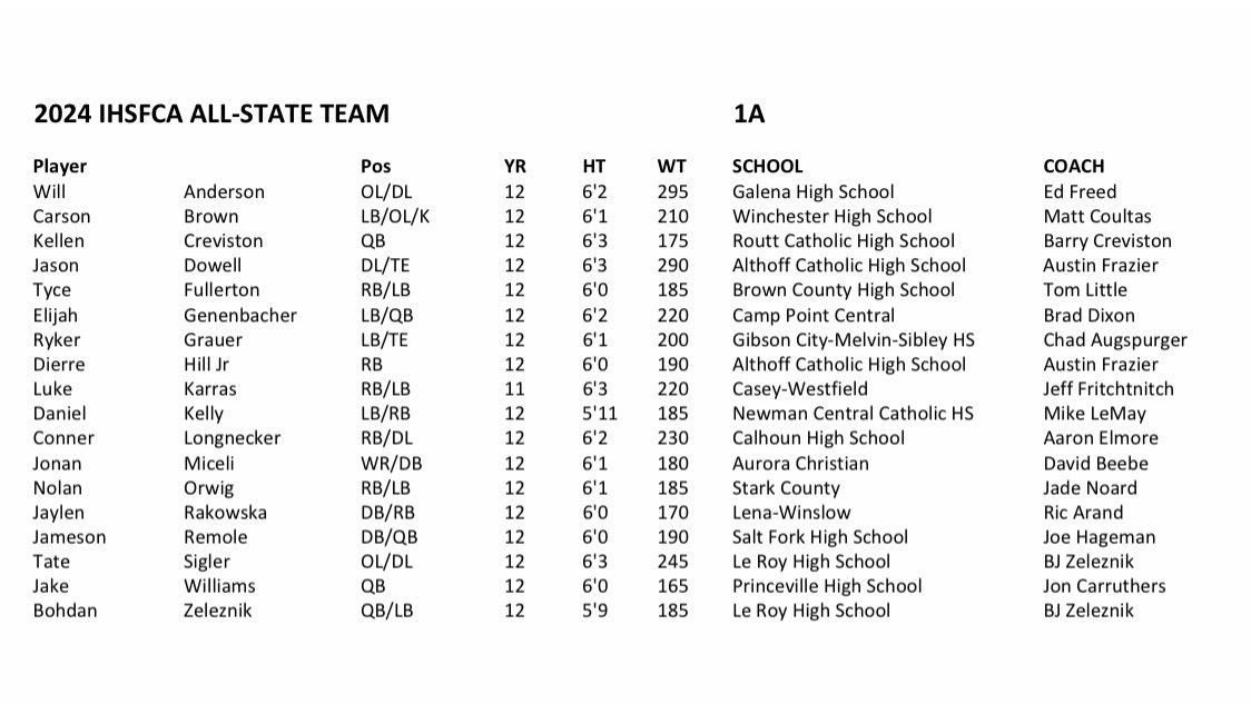 Here's the Class 1A All-State Team.

Congratulations to Will Anderson (Galena) and Jaylen Rakowska (Lena-Winslow) on their selection to the team