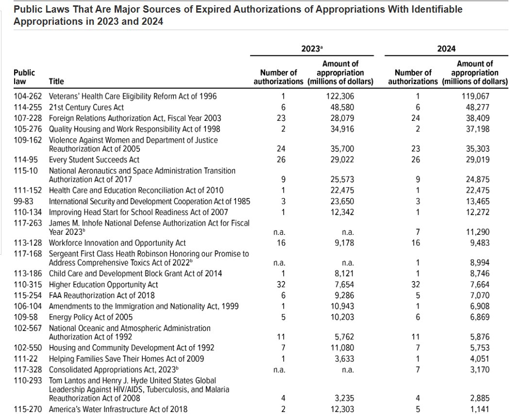 JessicaBRiedl's tweet image. Here's a breakdown of the largest federal programs with expired authorizations.  I'm a strong fiscal conservative, but not sure about getting rid of embassies, veterans' health, NASA, etc 
cbo.gov/publication/60…