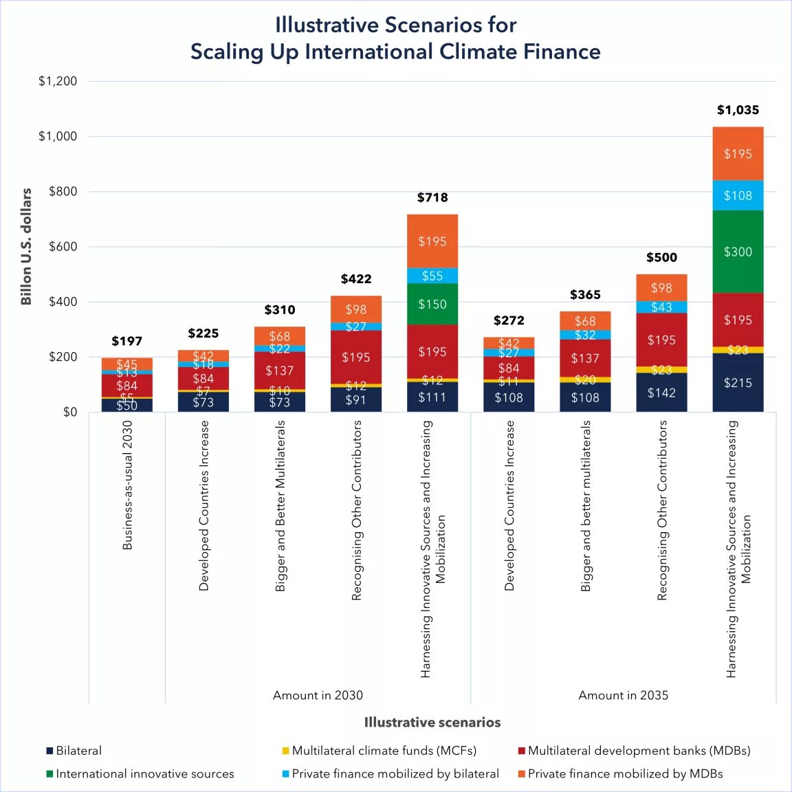 Joe Thwaites (@joethw8s) on Twitter photo In light of yesterday's big MDB #climatefinance announcement <a href="/COP29_AZ/">COP29 Azerbaijan</a>, we've updated the business-as-usual scenario total in our #NCQG modelling from $173bn to $197bn in 2030.
More details here: nrdc.org/bio/joe-thwait… In light of yesterday's big MDB #climatefinance announcement <a href="/COP29_AZ/">COP29 Azerbaijan</a>, we've updated the business-as-usual scenario total in our #NCQG modelling from $173bn to $197bn in 2030.
More details here: nrdc.org/bio/joe-thwait…