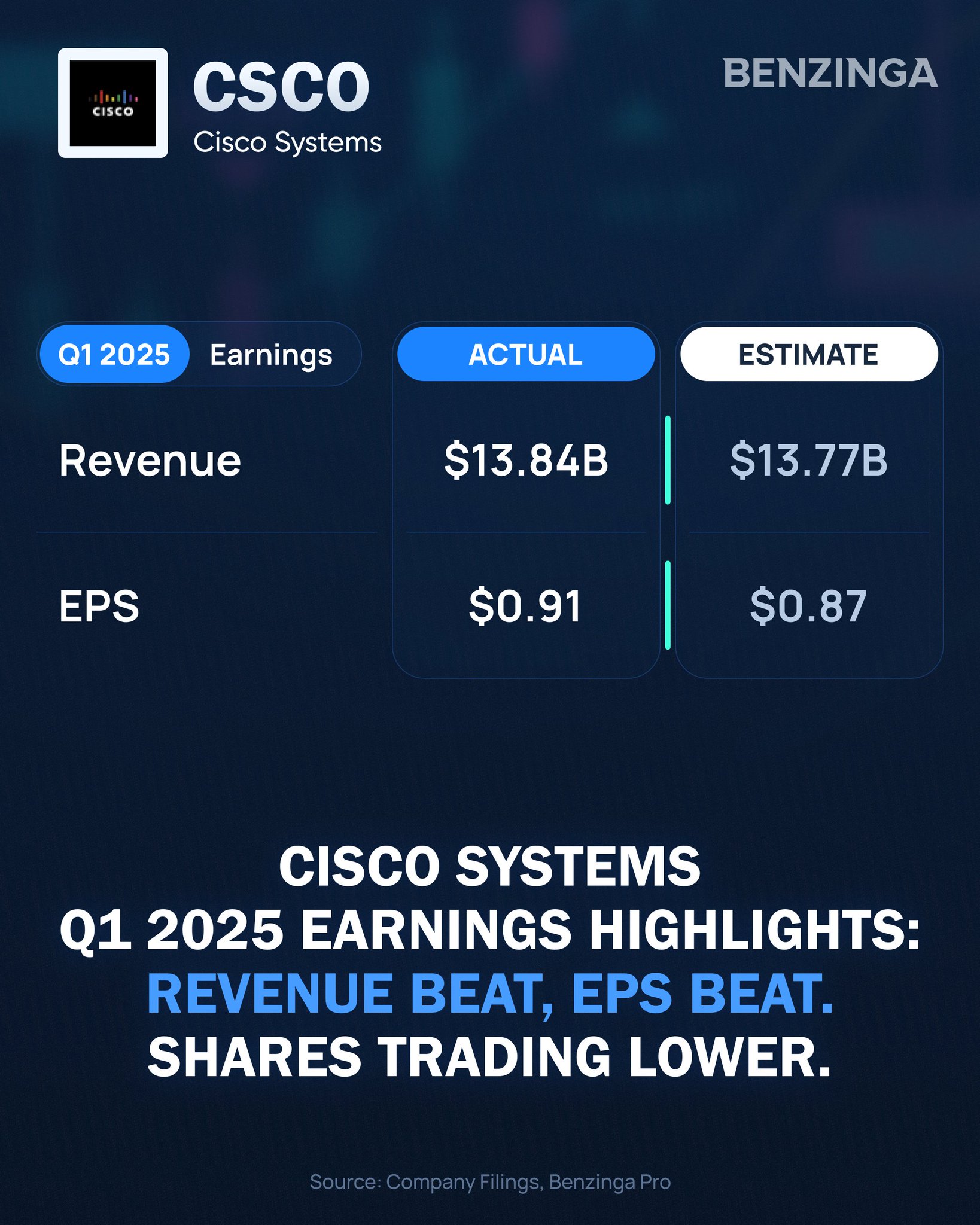 benzinga-on-x-cisco-systems-csco-q1-2025-earnings-were-released-today-after-the-market-closed-revenue-13-84b-vs-13-77b-eps-0-91-vs-0-87-https-t-co-1oakcmbbm1-x