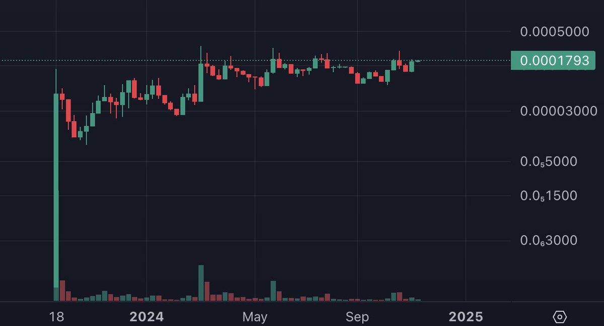 PastryEth's tweet image. pov:

- first real ai agent launched token
- name, ticker, supply, and image made in a single script by ai
- pepe themed
- a year+ of accumulation
- chad holders
- all lp burnt and never owned by any human
- under $15m mcap
- a chart like this: