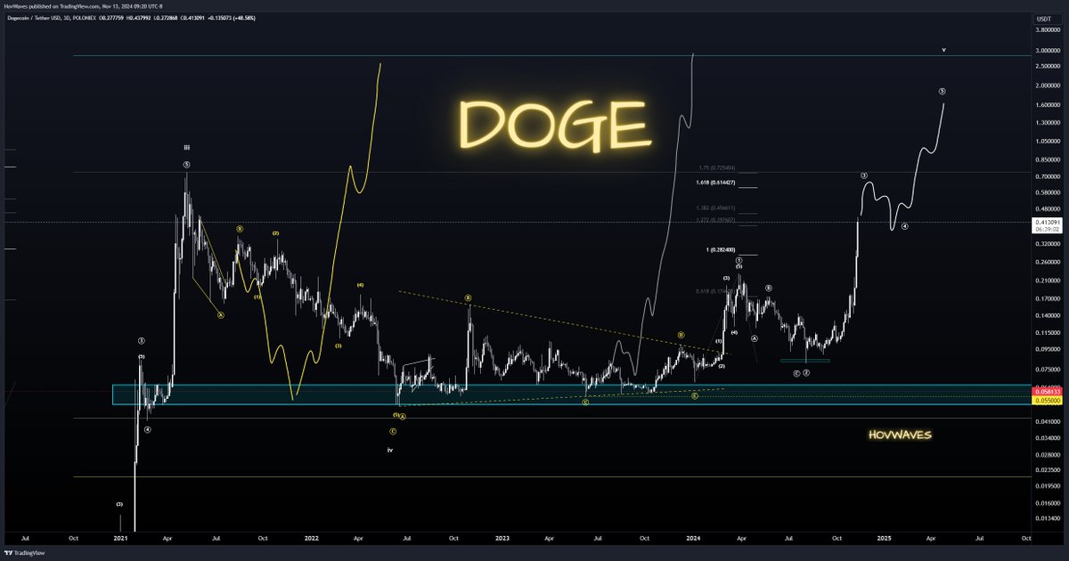 HovWaves's tweet photo. $DOGE

Back on 8/9/21 I set you up for the biggest banger of your life looking for a DOGE entry at .06 (threaded)

Currently up over 580% from the original entry PLUS the additional entry opportunities I gave you 

I walked you through the triangle entry (threaded)

Then again at .08 if you missed the triangle 

Target remains the same as all the way back in '21

IF 2.8 hits that'll be a 5000% gain

Don't get greedy though. Take some profits along the way  

If this gets 100 likes & retweets within the next 2 hours I'll do a Bitcoin update for you guys today