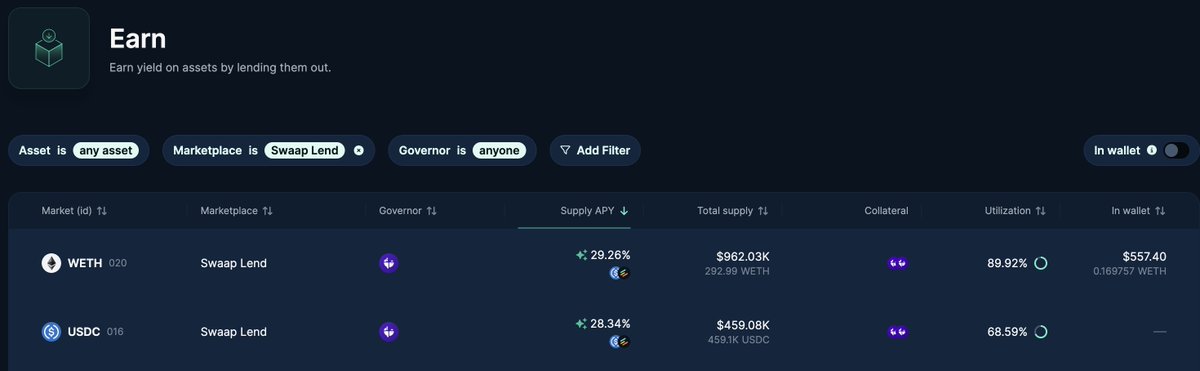 How about 29% APR on ETH thanks to collateralised lending? 

Powered by <a href="/SwaapFinance/">Swaap</a> Lend on <a href="/eulerfinance/">Euler Labs</a>