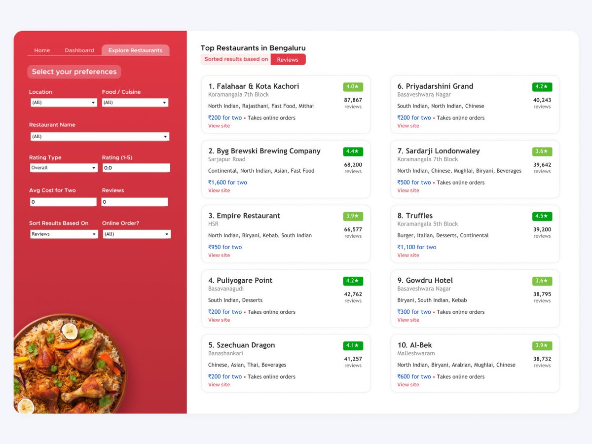 Excited to share my latest viz on Bengaluru's trending restaurants sourced from Zomato.com. Dive into the viz to explore top spots, cuisines, and dishes based on your preferences. 😋❤️

Link: tinyurl.com/ytjx5856
<a href="/tableau/">Tableau</a> <a href="/tableaupublic/">Tableau Public</a> #Bengaluru