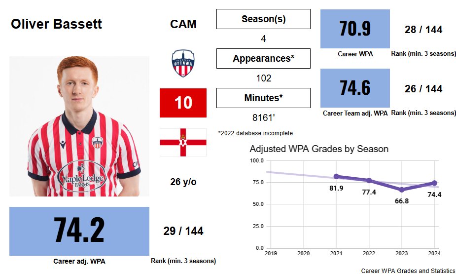 CPLNumbers's tweet image. While his WPA grades may not have reached particularly high, Bassett left an indelible mark on #AtléticoOttawa and the #CanPL as a whole. It sounds like he will be leaving the CPL, but if he doesn't, he would be an invaluable pickup to any team in this league.
