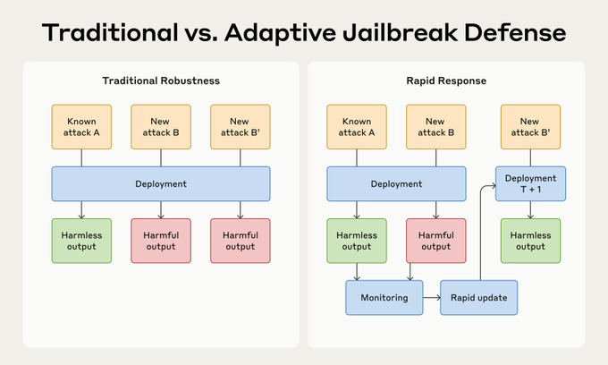 A comparison diagram showing Traditional vs. Adaptive Jailbreak Defense approaches. The Traditional side shows static deployment handling multiple attacks with mixed results, while the Adaptive side shows a dynamic system with monitoring and rapid updates that can adapt to new attacks.