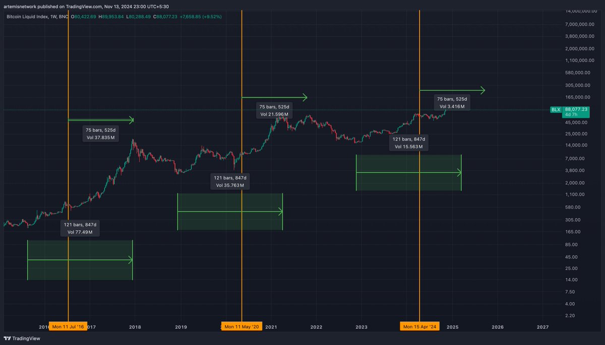 🚨FUTURE TIMELINE OF $BTC🚨 Looking at the previous bull runs rom 2017 and  2021 I have observed something very intresting 🔥 1) It took 847 days for  $BTC to reach from bear