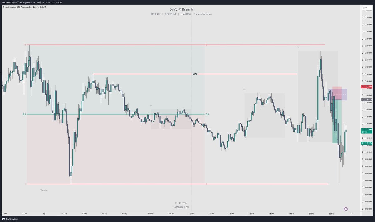 NQ 
#Trade 
- Liquidity sweep 
- 5m : CISD 
- TP : EQL 
- 1:3.5 RR
Join the Chinese ICT community and learn together
<a href="/jiaoyiyuanwuwei/">交易员无畏</a>