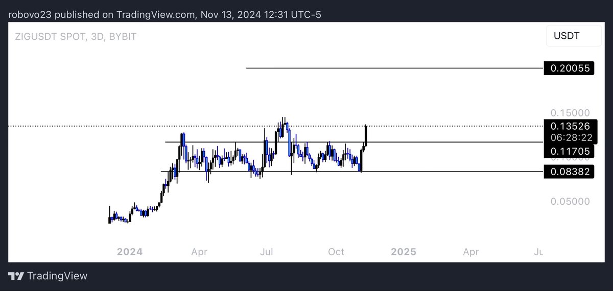 robw00ds's tweet photo. $ZIG breaking range here is a very good look for things to come. One of my favorite holdings. https://t.co/LBtDxWLD60