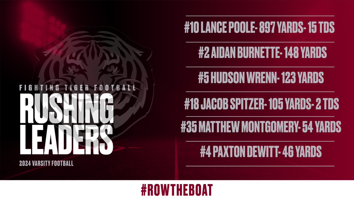 Since the 2024 season is now in the books we will be putting out our statistical leaders for the 2024 season over the next few days! Up first is our rushing leaders led by our QB Lance Poole! Great work this season on the ground! #ROW