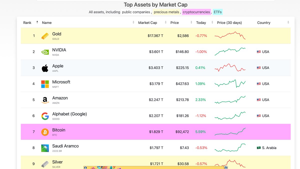 Bam  #bitcoin overtook #silver and overtook #SaudiAramco. Watch out #google we are coming for you!!