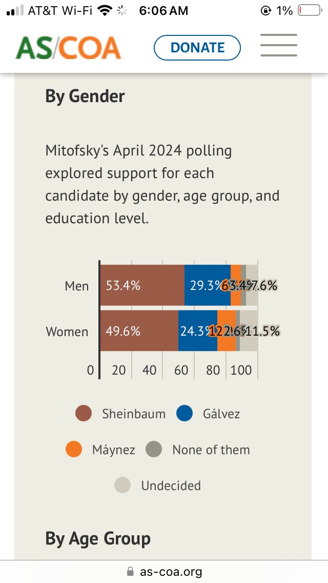 Latino men are sexist and won’t vote for a female president! Except they did. In Mexico. This summer. Where they voted for the first female president in North American history. Sheinbaum is a climate scientist, Jewish, anti-Zionist, and progressive. US Dems and neolibs are trash.