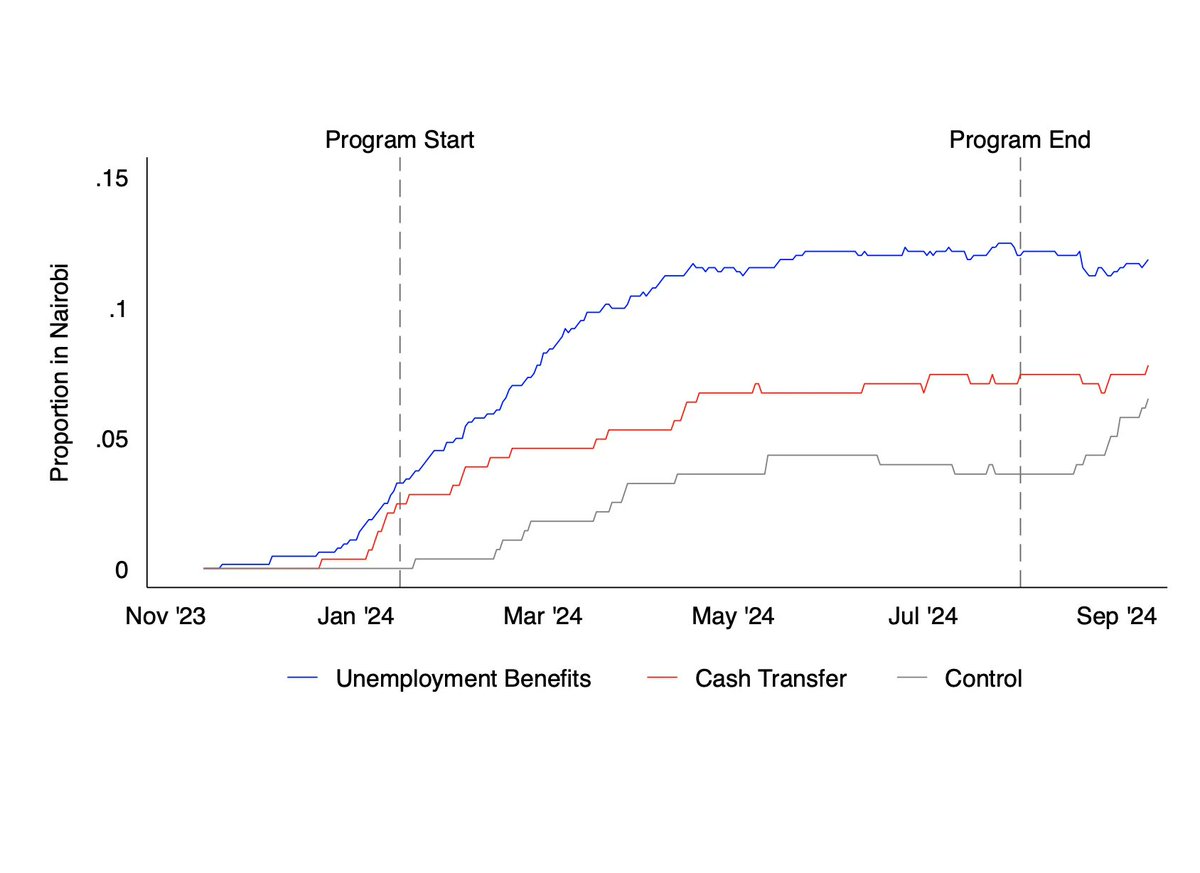 Very happy to see the World Bank Development Impact blog covering UC-Berkeley JMC Gwyneth Miner's JMP on how to encourage migration in a developing country setting. This tool will become ever more important in the policy toolkit move people to opportunity blogs.worldbank.org/en/impactevalu…