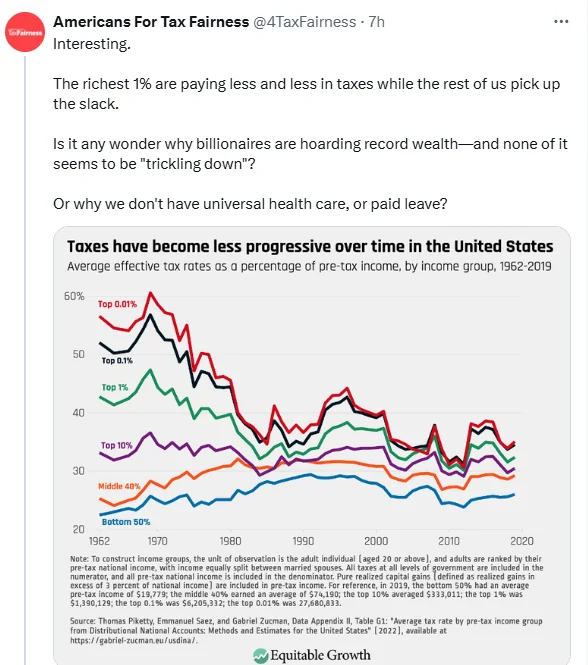 The richest 1% are paying less and less in taxes while the rest of us pick up the slack. #UnionsForAll