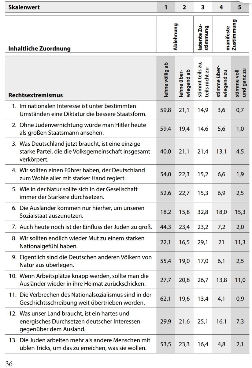Immer wieder gruselig, wie unklar viele Deutsche bei solchen faschistoiden, chauvinistischen, menschenfeindlichen Aussagen sind. 39% können einer Einheitspartei was abgewinnen, 18% sind sogar dafür. Da muss man sich über AfD nicht wundern.
(Leipziger Autoritarismusstudie 2024)