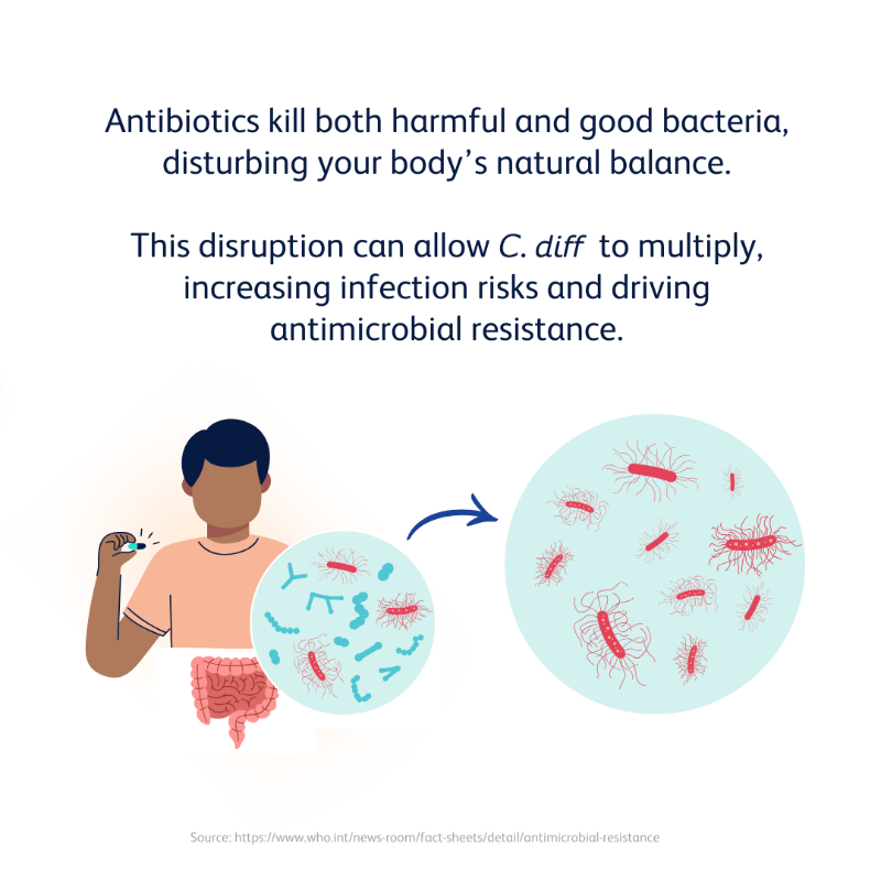 AMResistance's tweet photo. Antibiotics can disrupt your body's good bacteria, allowing harmful germs like π. π₯πͺπ§π§ to thrive and increase #AMR.
Responsible antibiotic use is crucial! π
Learn more on Superbugs and You - Episode 6: https://t.co/xqeHZa3BcG
#CdiffAwareness #AMResistanceFighters