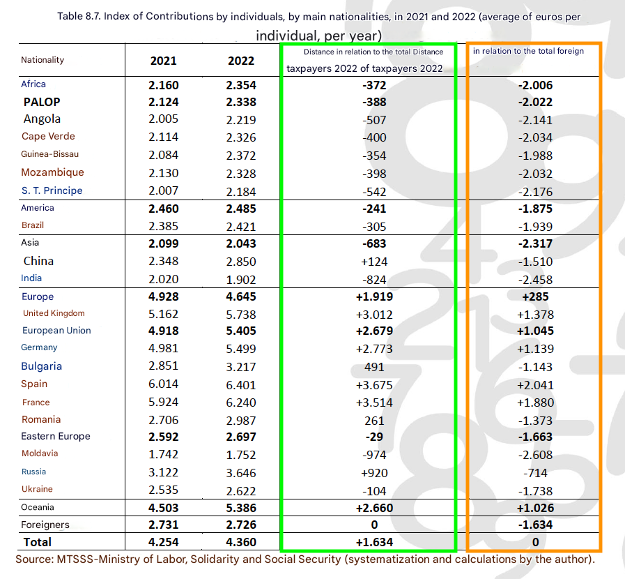 james_akw's tweet photo. Interesting. The Portuguese government has generated statistics on the net contribution of different nationalities to social security. The green box is comparing to the average contribution of foreigners, orange is comparing with average contribution of a Portuguese worker. https://t.co/nuDFsjr811