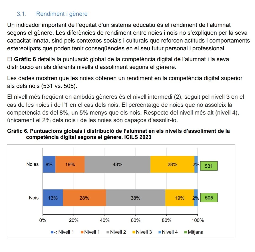 AlbalatAna's tweet photo. Seguint amb l'anàlisi dels resultats de l'avaluació #ICILS voldria posar el focus en rendiment i gènere. Com a eina d'orientació tangible, que fa front a l'autopercepció negativa, per impulsar la tria d'ensenyaments postobligatoris TIC en dones i el futur impacte al sector! #PEDC https://t.co/FYy6PZUzVt