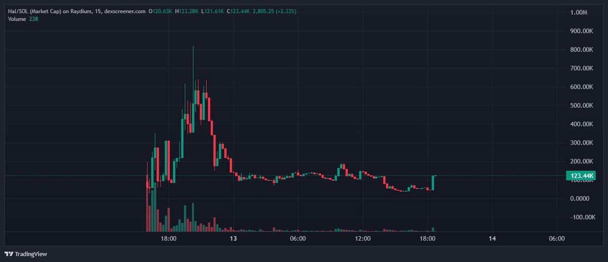 Trader_A_A's tweet photo. $HAL 👀 @RapoBullTrading https://t.co/Bn6QPZDJvk