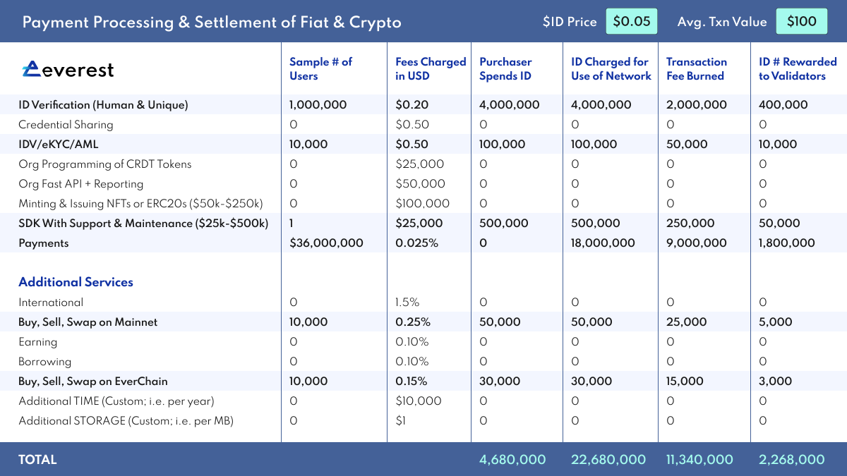 EverestDotOrg's tweet image. 🔥 Did we mention that we’re adding B2B2C clients to onboard millions of users, and processing tens of $ millions of payments? All on #EverChain, and settling on multiple permissionless L1s. Here’s what it means to $ID...

How long before the market realizes @EverestDotOrg is…
