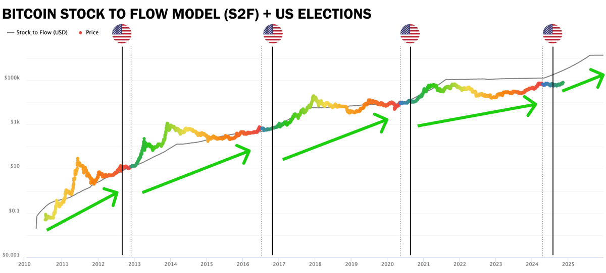 criptogump's tweet image. No último ciclo, $BTC atingiu o ATH 19 dias após a eleição. A história diz que as altcoins vão disparar em breve, mas quais? US$ 100 nas alts certas hoje se transformarão em US$ 10.000 em 2025. Multiplique seus ganhos com essas escolhas de altcoins minhas👇📷