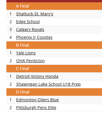 ReviewOfHockey's tweet photo. How many of the @CircleKClassic Final teams will be back?
#U18AAA #U18Prep #Tier1USA #AEHL #CSSHL https://t.co/p0vYf5ZlVp