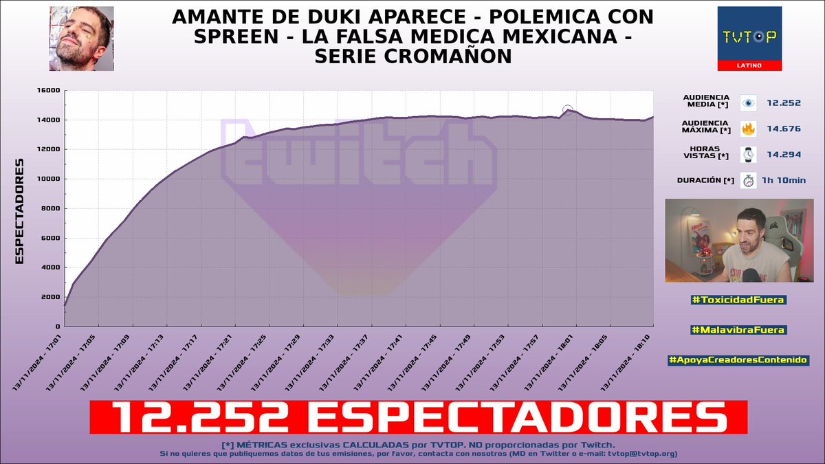 tvtop_es's tweet photo. ¡Emisiones finalizadas! Nuestros datos (media/peak) 🧐 :
🥇 🇦🇷 #MartinCirioOk 🗣️ > 12.3K/14.7K
🥈 🇦🇷 #FlavioAzzaro 🗣️⚽️ > 6K/7.4K
🥉 🇪🇸 #ElStream 🎙️ > 3.1K/3.7K
4⃣ 🇪🇸 #elBokeron 😇 > 2K/2.7K
#JustChatting #CrusaderKingsIII https://t.co/xP8nVPQoFI