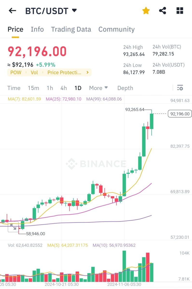GM People what a day we have rn!!! 

On this date last year the BTC was trading around $36k something now it's $93K 🔥🔥🔥

It's crazy how BTC broke it's recent ATH of $74k last week and marching towards $100k now.
