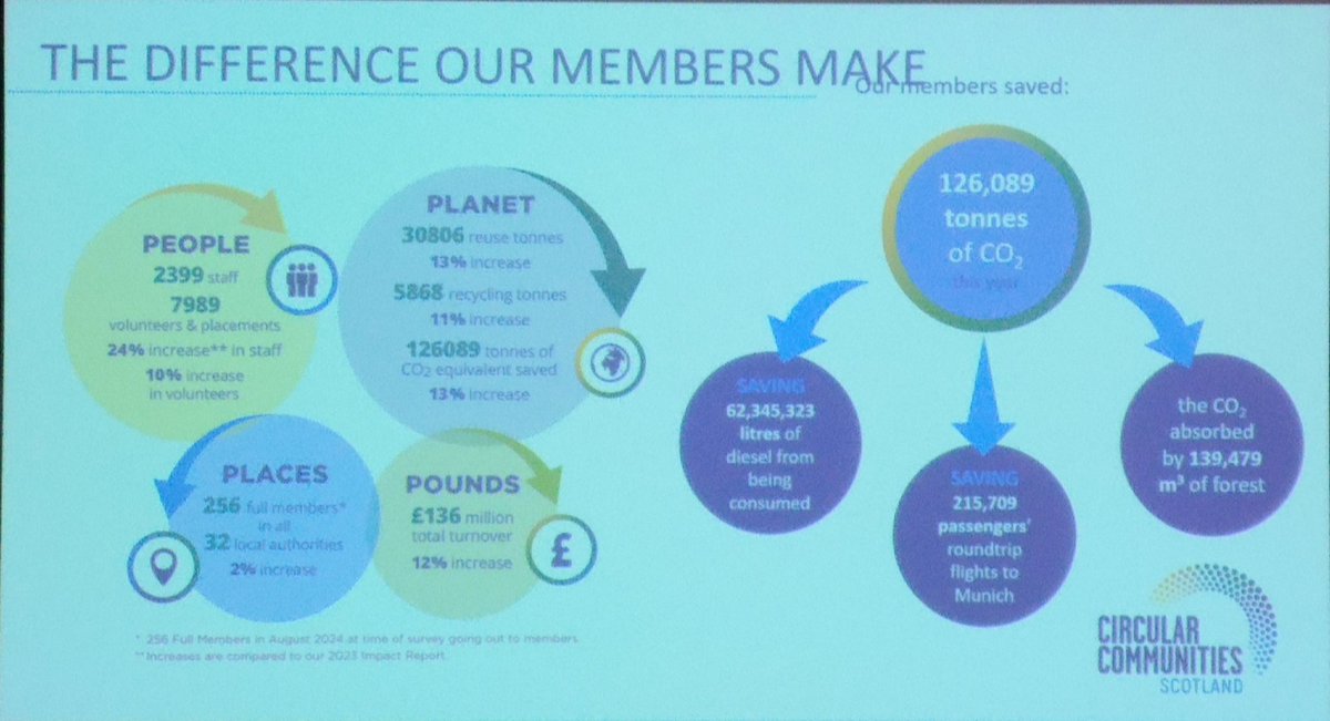 Great day at <a href="/circularcomscot/">Circular Communities Scotland</a> #CCSConf24 today. Lots of inspiration about how treating stuff as a #resource rather than waste can have huge positive impacts for #PeoplePlacePlanet

Some amazing work happening all across Scotland. #reduce #repair #reuse #recycle