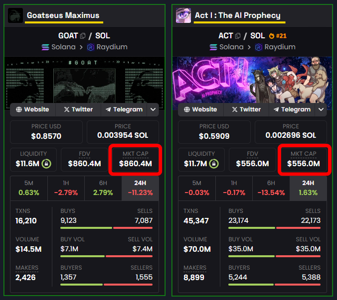 A new trend is emerging, and we're early.

AI Agent tokens:
$GOAT: $860M - in 7 days
$ACT: $556M - x27 in the last 2 days

Here's what AI Agents Tokens are all about.

Most promising AI-driven tokens ready to take off 🧵👇