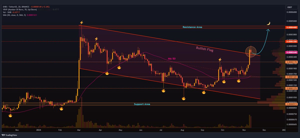 #shib

Shiba Inu has confirmed a bullish flag upside breakout on the 2-day timeframe📈

This breakout suggests the potential for further bullish momentum towards $0.000044 in the near future👩‍💻