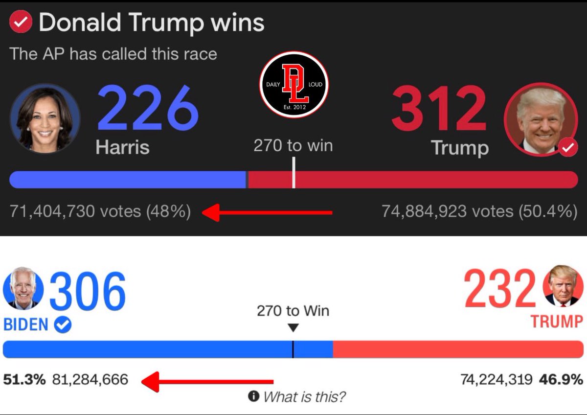 Kirk_925's tweet image. So Biden (a cadaver) “received” 10,000,000 more votes than Obama or Harris?🙄
We need a special counsel to get to the bottom of this and for the DOJ to round up the perpetrators!
This must be a top priority for the sake our Democracy!👍
#2020Election