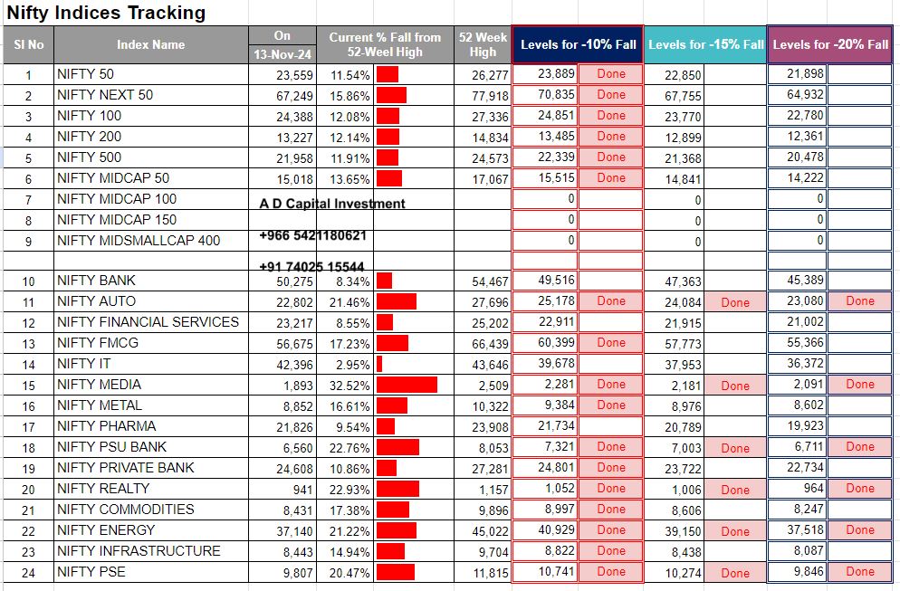 Manikandanexcel's tweet image. Nifty Indices Tracking....