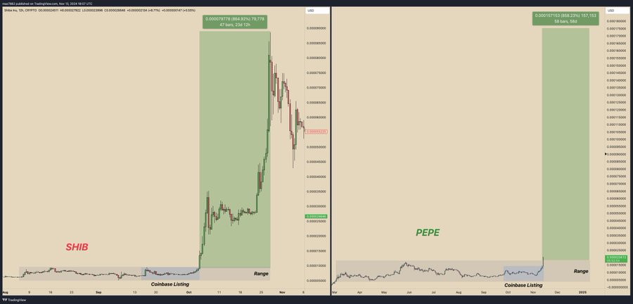 Pepe and Shiba Inu Charts Max
