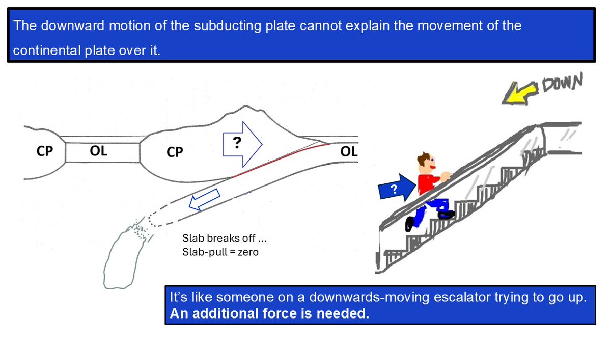 LondonLiz2's tweet photo. #Tectonics Discussion on Zoom, 8pm UK time, Maurer questions slab-pull as the driving force for Continental Plates using basic #Physics Subduction is a consequence https://t.co/j1Re3Eg9Qh via @YouTube @GeologyNick contact@hhgs.org.uk for Zoom link https://t.co/yTdKaraTZf