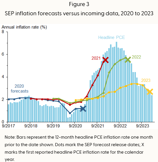 kjlslm's tweet photo. Cumulative SEP inflation forecast revisions help predict the size of subsequent forecast errors. This result implies that the typical inflation forecast was slow to adjust to new information that could have improved forecast accuracy.
        https://t.co/m8fwb00Q0s https://t.co/CfYgFq5aAL