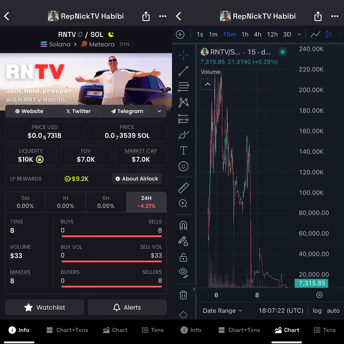 Another MEME SCAM from a TikToker. <a href="/nickdoescrypto_/">nickdoescrypto_</a>  with 4.9 Million Followers  on "TT" <a href="/repnicktv/">Repnicktv</a> 
This is now his SECOND RUG in the space of a WEEK
We have the Receipts, transactions and who he engages with. #SOL 
Was he Sniped, Was he Engineered 🤬
<a href="/kucoincom/">KuCoin</a> @bitgetglobal