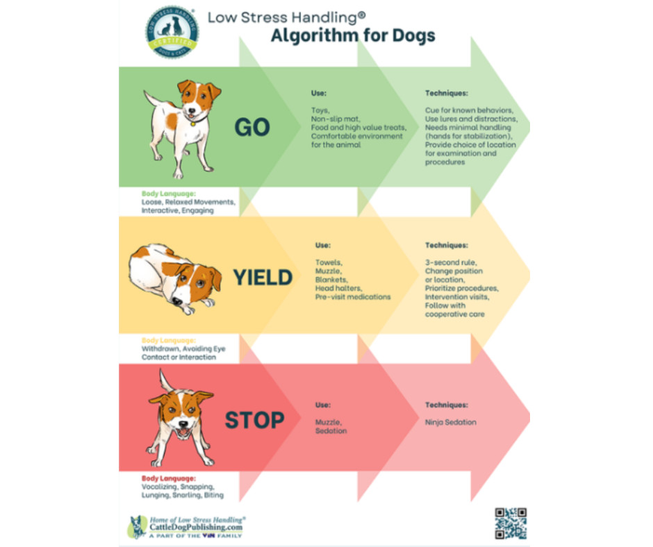 Straight from the new Second Edition of Dr. Sophia Yin's Low Stress Handling® and Behavior Modification of Dogs and Cats, grab your Algorithm for Dogs Posters! A great visual for how to adjust your approach to the dog in front of you.
#dogbehavior #animalcare #lowstresshandling