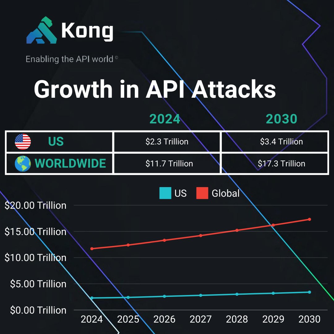 kong's tweet photo. ๐ Hackers love APIs. (Duh! They are so valuable!)
๐ ๐ณ๐ผ๐ฟ๐ฒ๐ฐ๐ฎ๐๐๐ฒ๐ฑ ๐ฑ๐ฐ๐ด% ๐ถ๐ป๐ฐ๐ฟ๐ฒ๐ฎ๐๐ฒ ๐ถ๐ป ๐๐ฃ๐ ๐ฎ๐๐๐ฎ๐ฐ๐ธ๐ ๐ฏ๐ ๐ฎ๐ฌ๐ฏ๐ฌ will make safeguarding APIs more vital than ever.
What are you doing to protect your assets? https://t.co/4CzOEhnWun
#APIImpact https://t.co/Bt2tsUwZwo