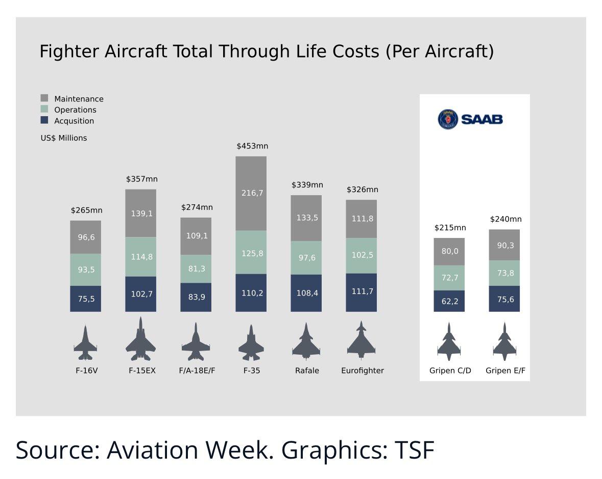 AlexRMcColl's tweet photo. I’ve been saying it for years: @Saab Gripen-E costs about 1/3rd as much per flight hour and HALF the Total Cost of Ownership of the F35A. #ffcp #cdnpoli
https://t.co/fSK3b78bzw https://t.co/ckdoDhCaZ8