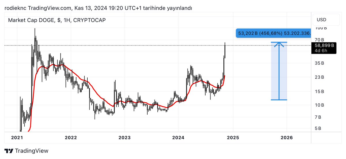 Doge coin bi propagandaya kûçikê Elon %450 bilind bû. Qîrqûzdêyê Elon dîsa perê feqîr û fiqareyan xiste berîka xwe.