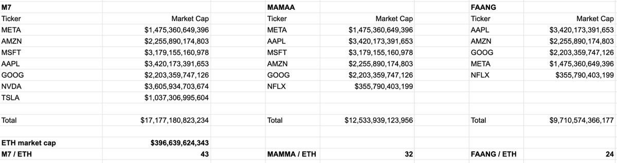 MacroJason's tweet photo. Some macro comps I use for $BTC and $ETH.
For BTC, I like using #Gold's market cap as a comp #BTCXAU #XAUBTC #XAU (Green = where I'll start selling)
For ETH, I benchmark against tech equities: #MAMAA, #FAANG and Mag 7.