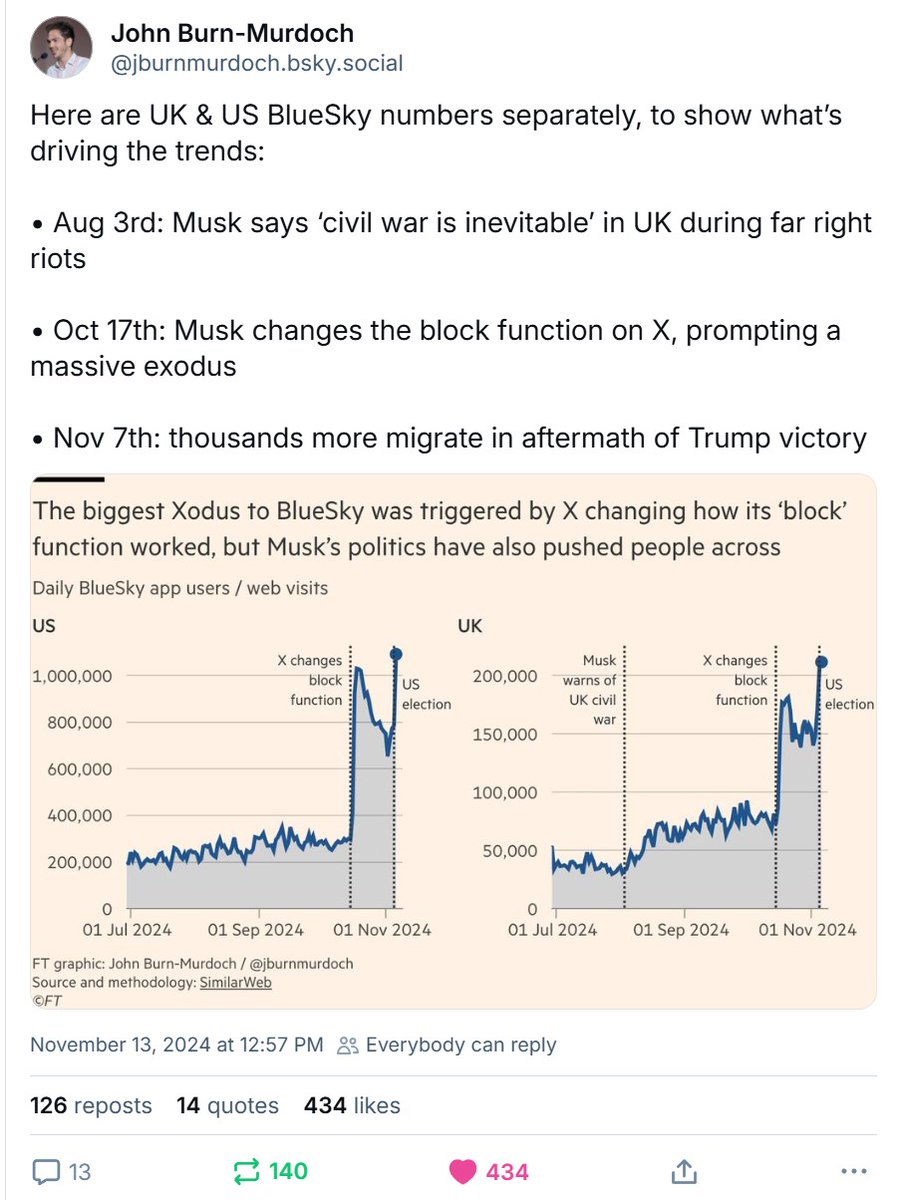 Big shift from twitter to the other place happening with little sign of slowing down as we approach Jan 19th when many will leave twitter for good or spend most time elsewhere. Source of graphs: @ jburnmurdoch.bsky.social