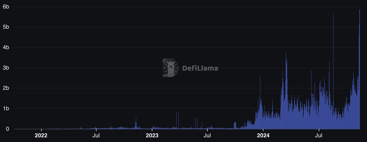 gumsays's tweet photo. HUGE

Today has been the biggest day in HISTORY for Solana onchain volume. https://t.co/bH0jhcbQJ1