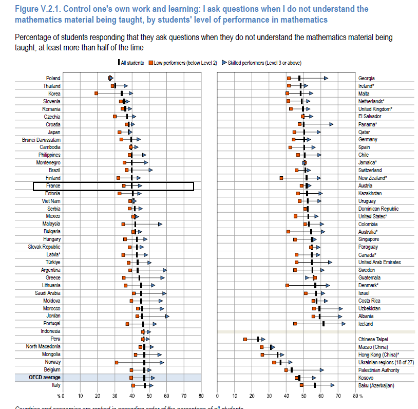 frjarraud's tweet photo. Là où ça se gâte c'est sur les stratégies d'apprentissage. Par exemple il est important de poser des questions quand on ne comprend pas quelque chose. En moyenne dans l'OCDE 47% des élèves le font, ce qui est déjà peu. En France c'est seulement 40%. La fameuse main levée est rare https://t.co/he63zNG9pp