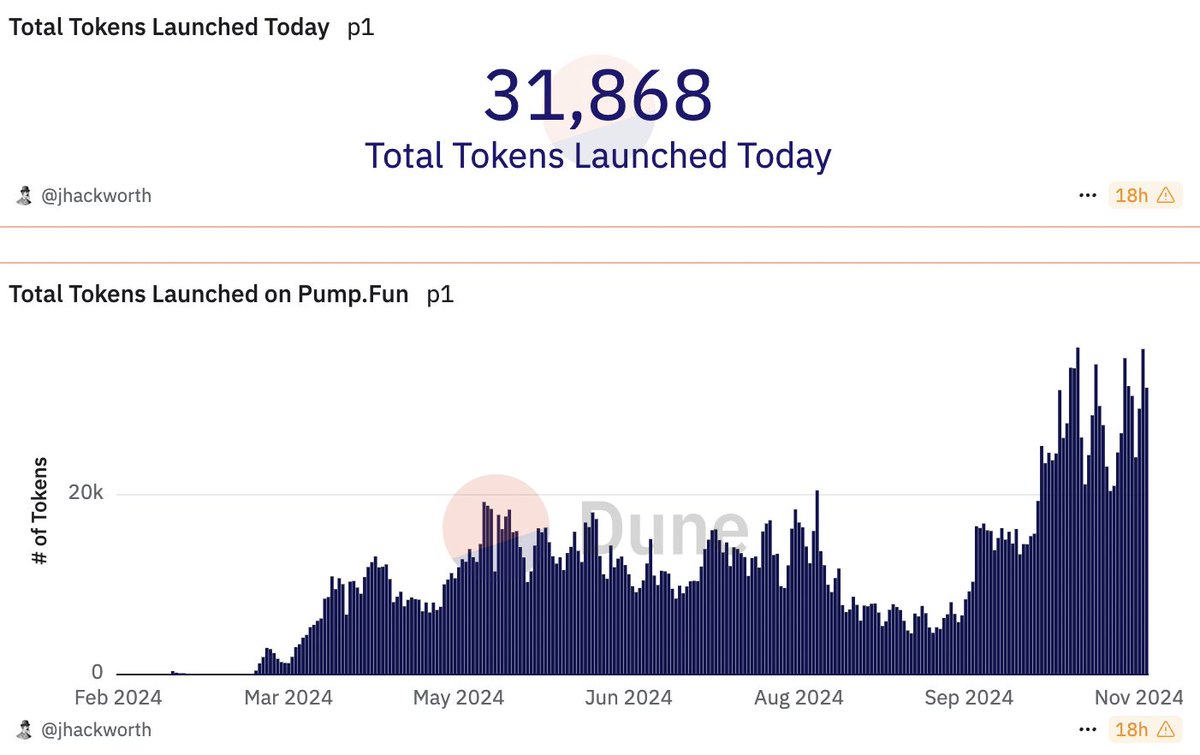 There has been over 31,000 tokens launched TODAY on pump.fun let the games begin