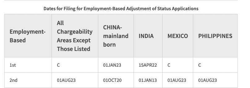 ychetan92's tweet image. @elonmusk please fix the GC backlog for EB2 Category. At the current rate it is going to take 10+ years to get GC
#GCbacklog #EB2Backlog